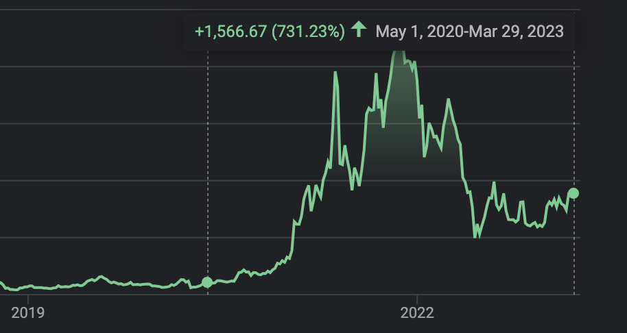 US Dollar Loses 16% of Buying Power Since 2020