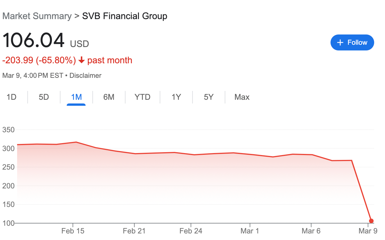Silicon Valley Bank Collapses, Stock Halted, FDIC Steps In