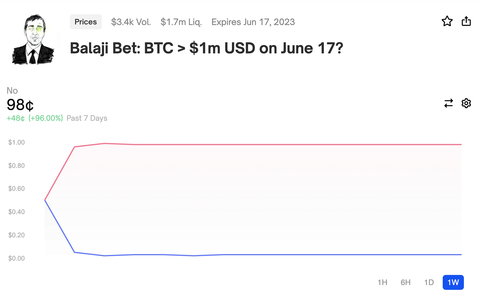 Balaji Bets $2 Million That Bitcoin Will Reach $1 Million USD By June 2023