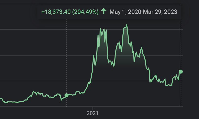 US Dollar Loses 16% of Buying Power Since 2020