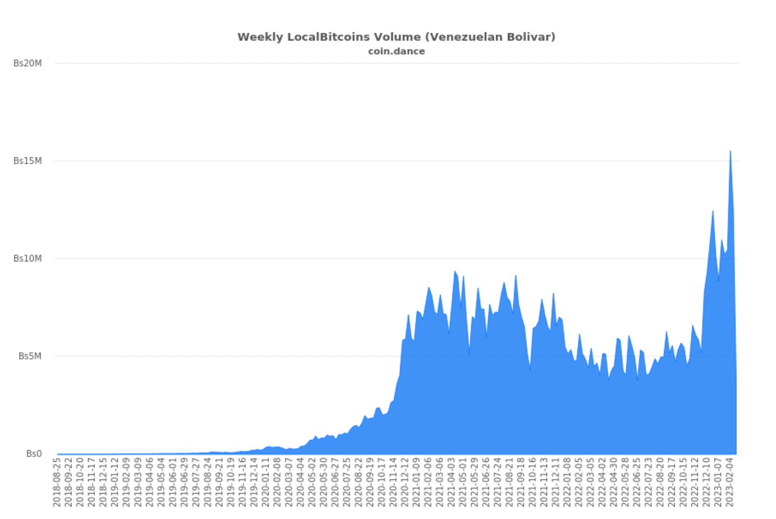 Venezuelans Buying Groceries With Bitcoin - Due To Bolivar Hyperinflation