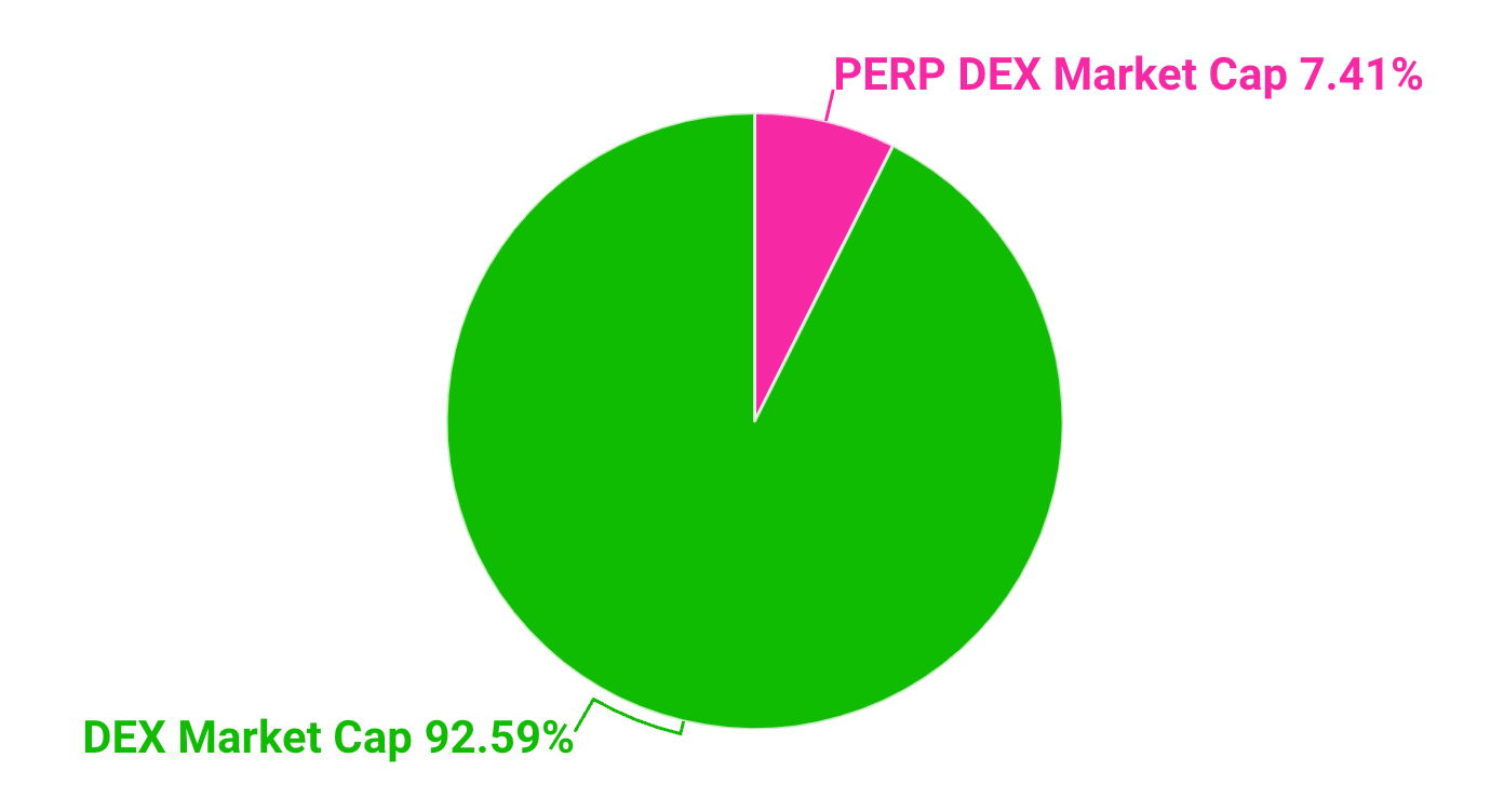 PERPS Are Coming To DeFi - A $35 Trillion Dollar Opportunity