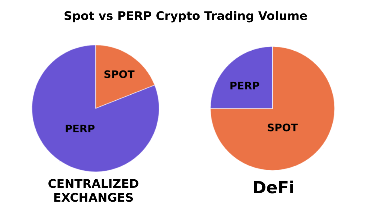 PERPS Are Coming To DeFi - A $35 Trillion Dollar Opportunity